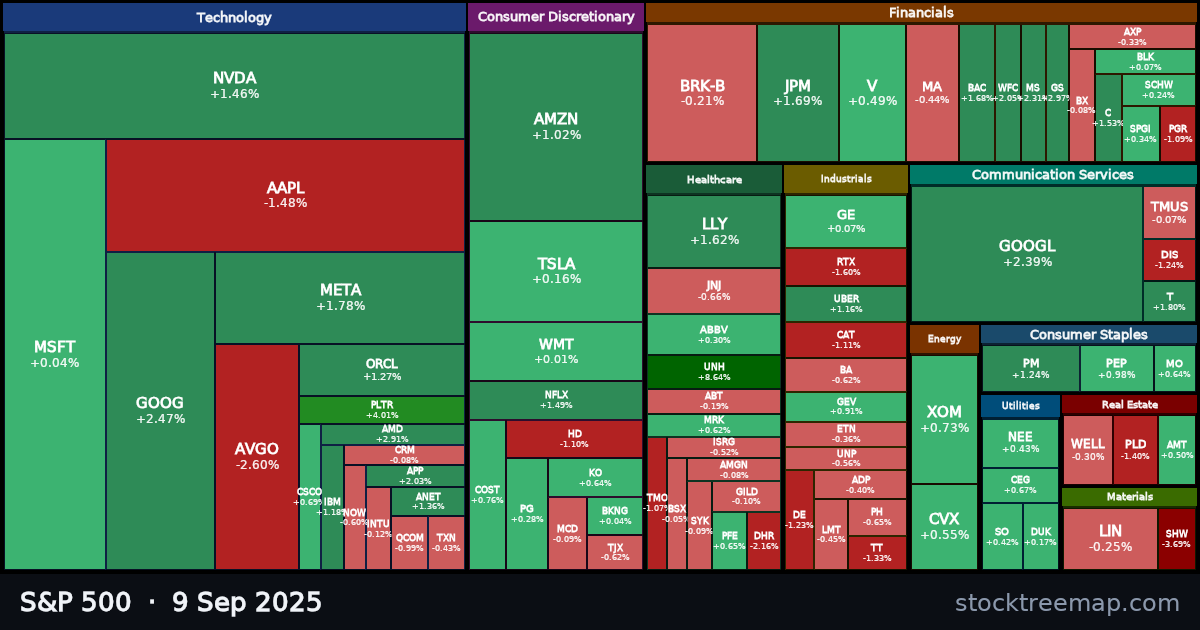 S&P 500 treemap for Tuesday, 9 September 2025: each company sized by market capitalisation and coloured by its move that day