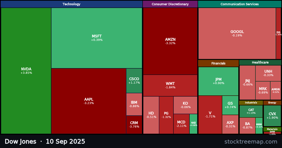 Dow Jones treemap for Wednesday, 10 September 2025: each company sized by market capitalisation and coloured by its move that day