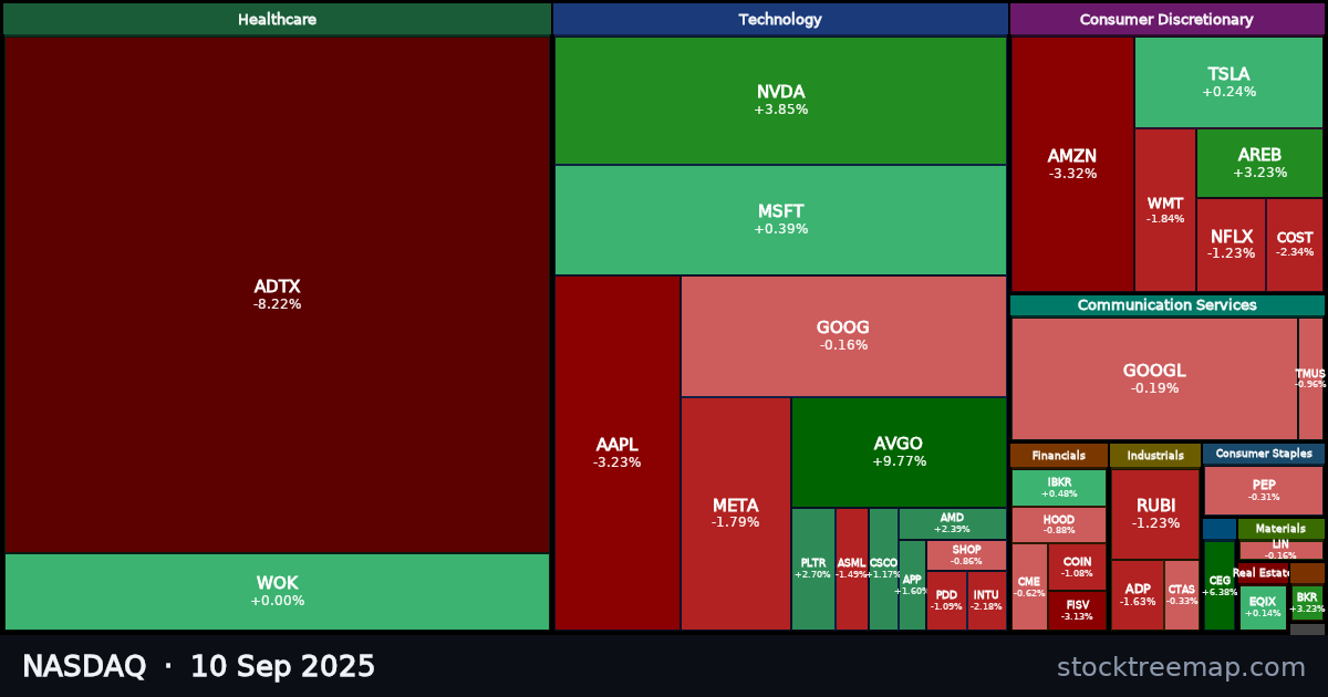 NASDAQ treemap for Wednesday, 10 September 2025: each company sized by market capitalisation and coloured by its move that day