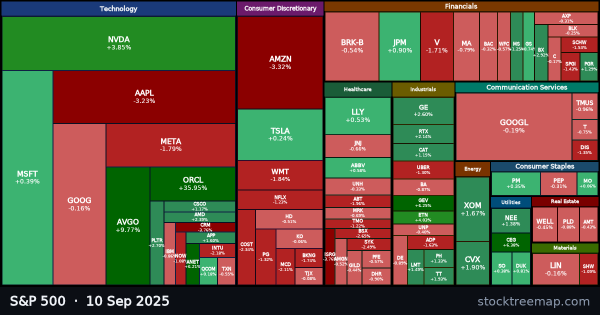 S&P 500 treemap for Wednesday, 10 September 2025: each company sized by market capitalisation and coloured by its move that day