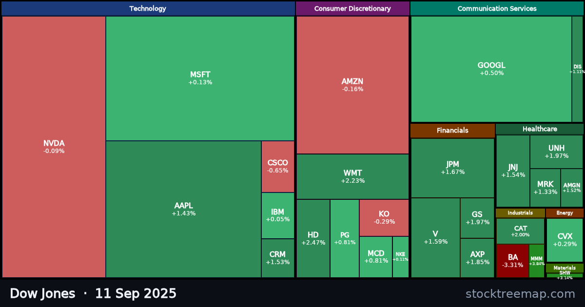 Dow Jones treemap for Thursday, 11 September 2025: each company sized by market capitalisation and coloured by its move that day