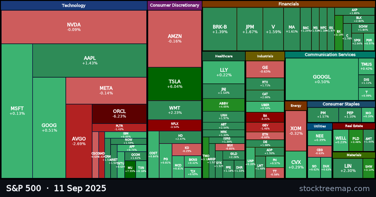 S&P 500 treemap for Thursday, 11 September 2025: each company sized by market capitalisation and coloured by its move that day