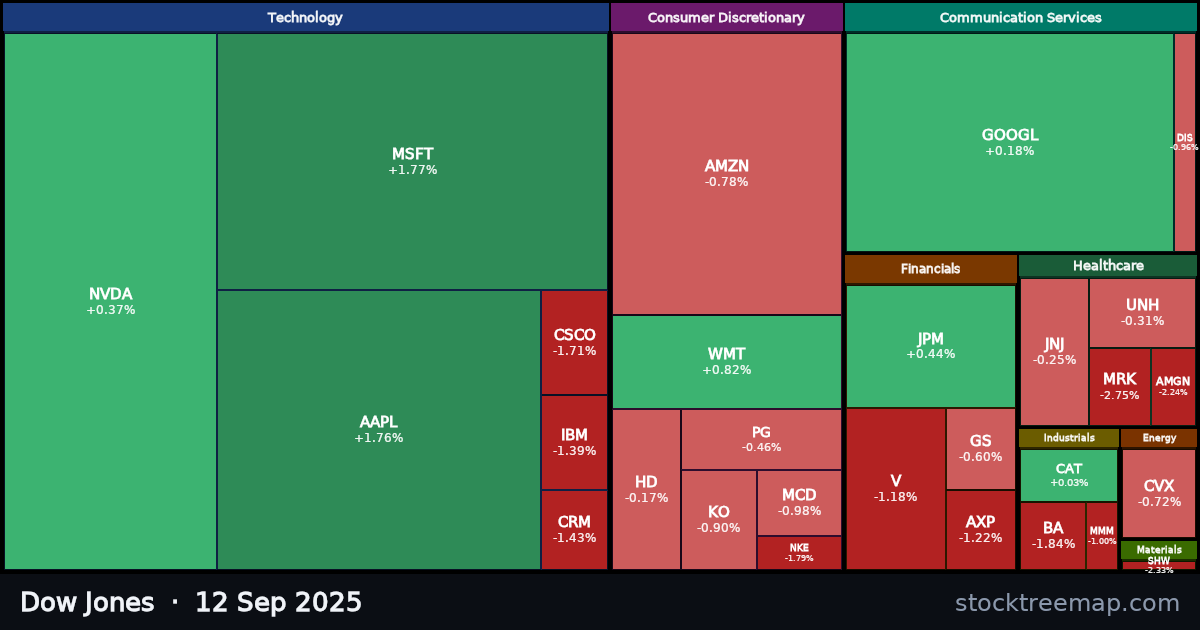 Dow Jones treemap for Friday, 12 September 2025: each company sized by market capitalisation and coloured by its move that day