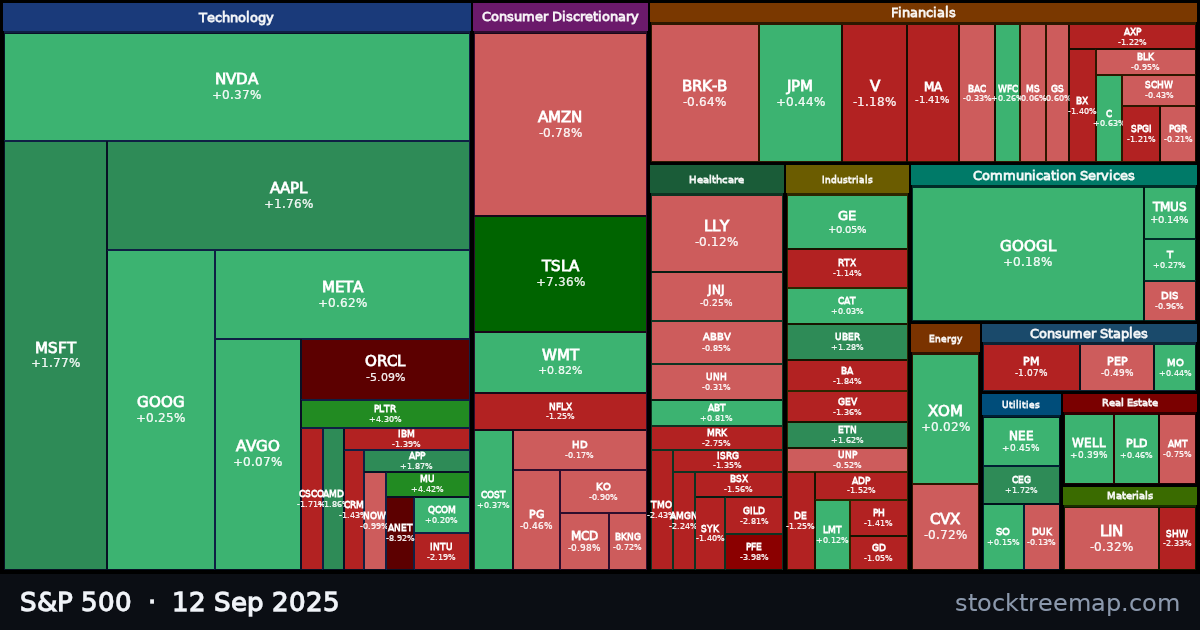 S&P 500 treemap for Friday, 12 September 2025: each company sized by market capitalisation and coloured by its move that day