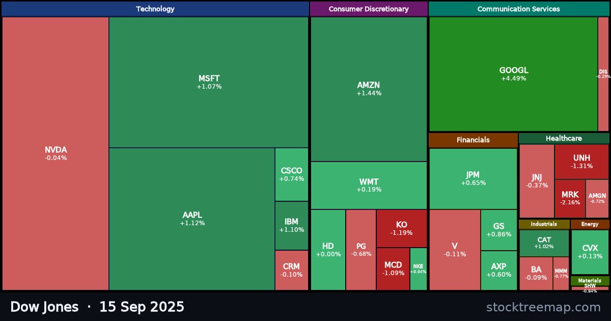 Dow Jones treemap for Monday, 15 September 2025: each company sized by market capitalisation and coloured by its move that day
