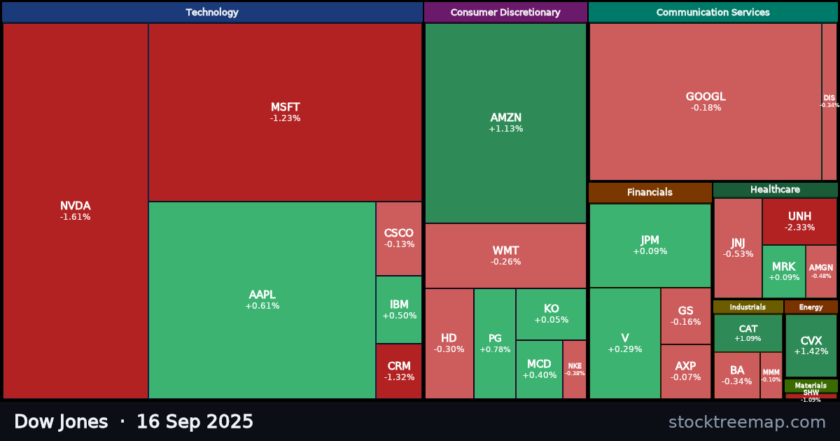 Dow Jones treemap for Tuesday, 16 September 2025: each company sized by market capitalisation and coloured by its move that day