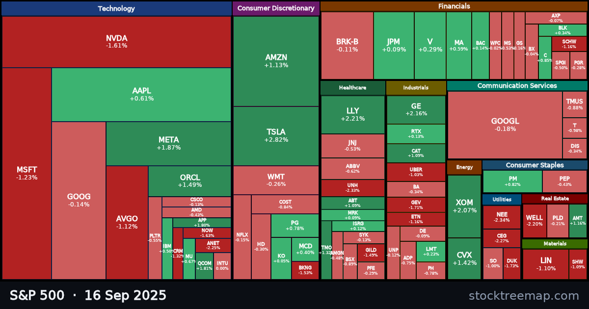 S&P 500 treemap for Tuesday, 16 September 2025: each company sized by market capitalisation and coloured by its move that day