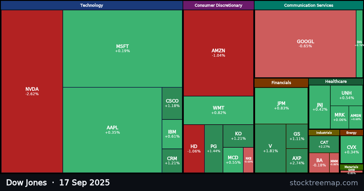 Dow Jones treemap for Wednesday, 17 September 2025: each company sized by market capitalisation and coloured by its move that day