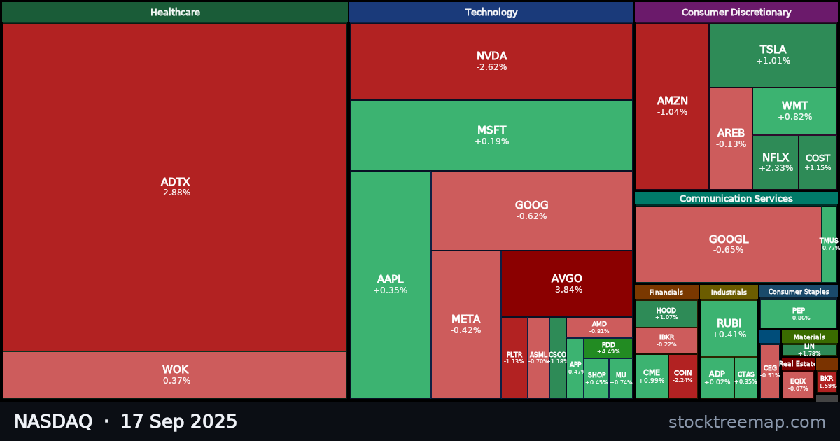 NASDAQ treemap for Wednesday, 17 September 2025: each company sized by market capitalisation and coloured by its move that day
