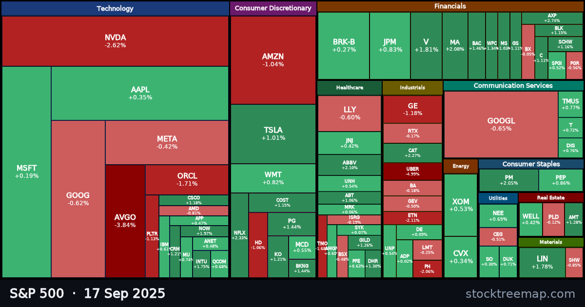 S&P 500 treemap for Wednesday, 17 September 2025: each company sized by market capitalisation and coloured by its move that day