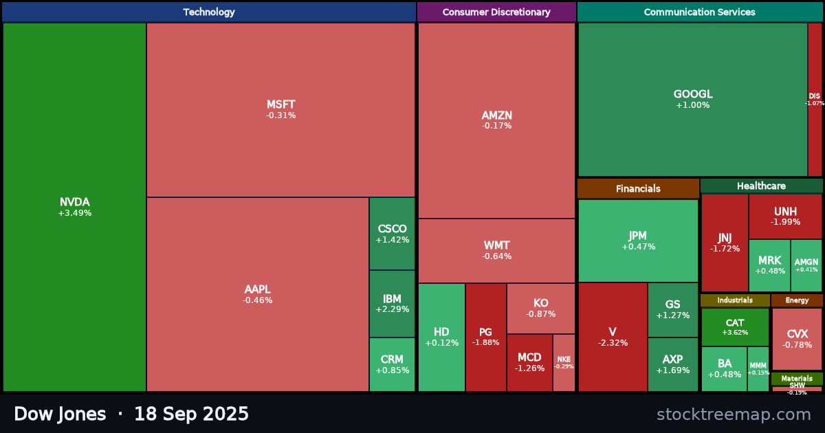 Dow Jones treemap for Thursday, 18 September 2025: each company sized by market capitalisation and coloured by its move that day