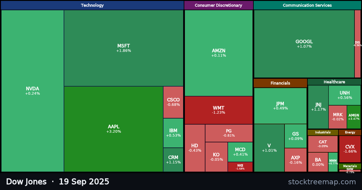 Dow Jones treemap for Friday, 19 September 2025: each company sized by market capitalisation and coloured by its move that day