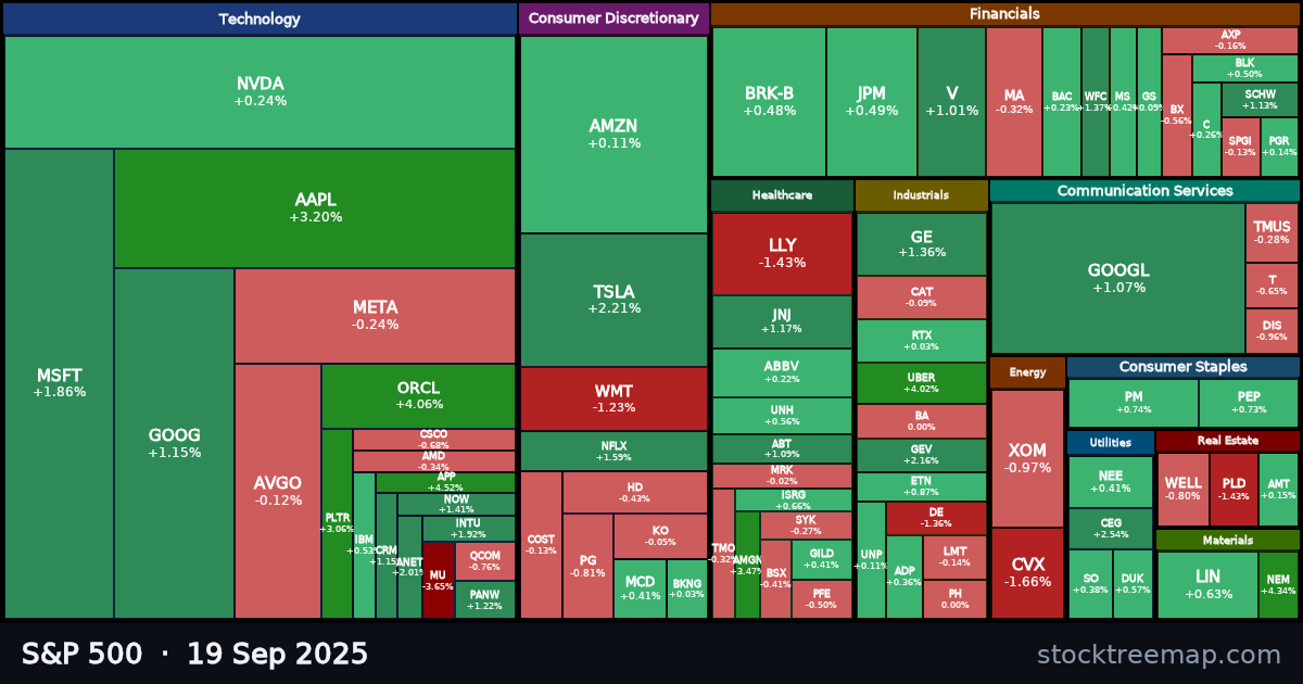 S&P 500 treemap for Friday, 19 September 2025: each company sized by market capitalisation and coloured by its move that day