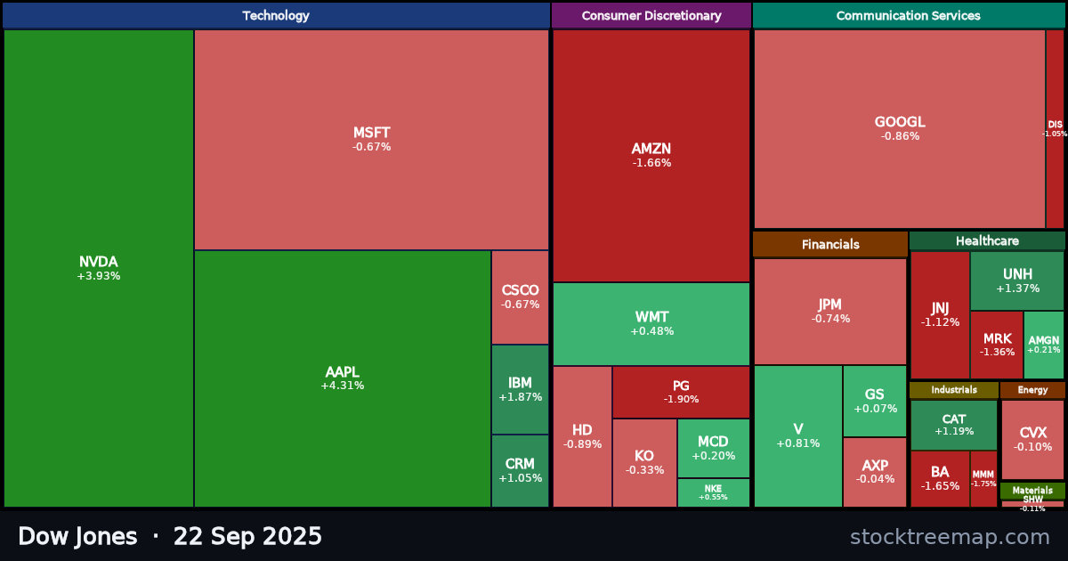 Dow Jones treemap for Monday, 22 September 2025: each company sized by market capitalisation and coloured by its move that day