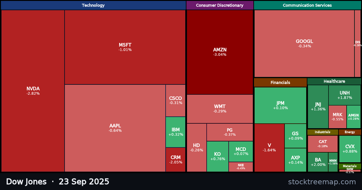 Dow Jones treemap for Tuesday, 23 September 2025: each company sized by market capitalisation and coloured by its move that day