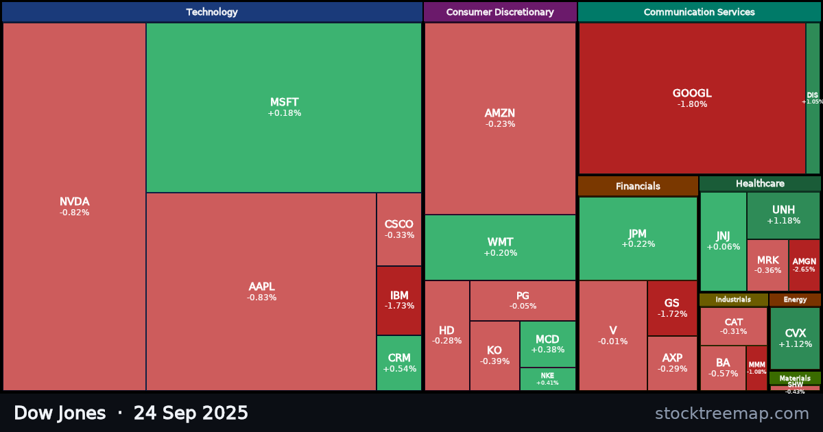 Dow Jones treemap for Wednesday, 24 September 2025: each company sized by market capitalisation and coloured by its move that day