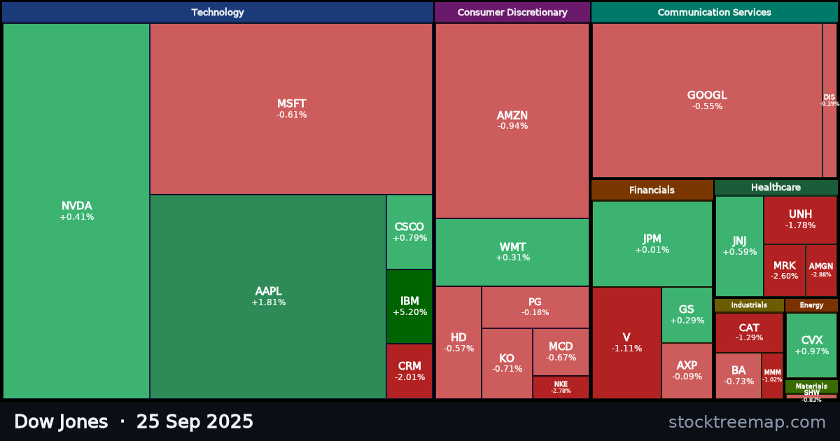 Dow Jones treemap for Thursday, 25 September 2025: each company sized by market capitalisation and coloured by its move that day