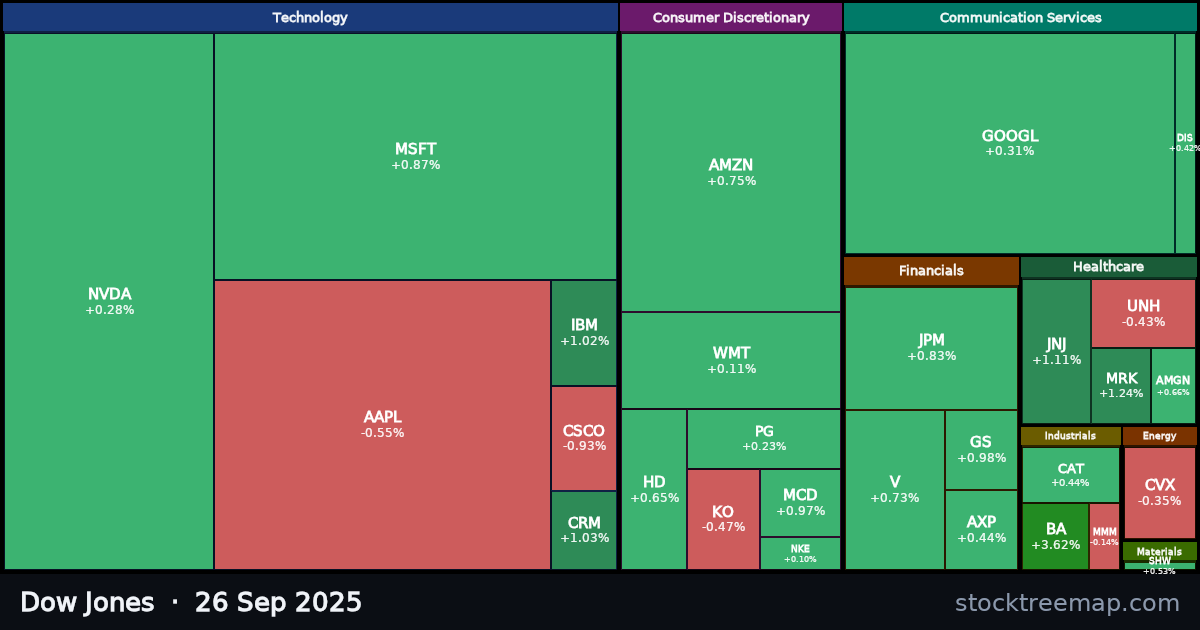 Dow Jones treemap for Friday, 26 September 2025: each company sized by market capitalisation and coloured by its move that day