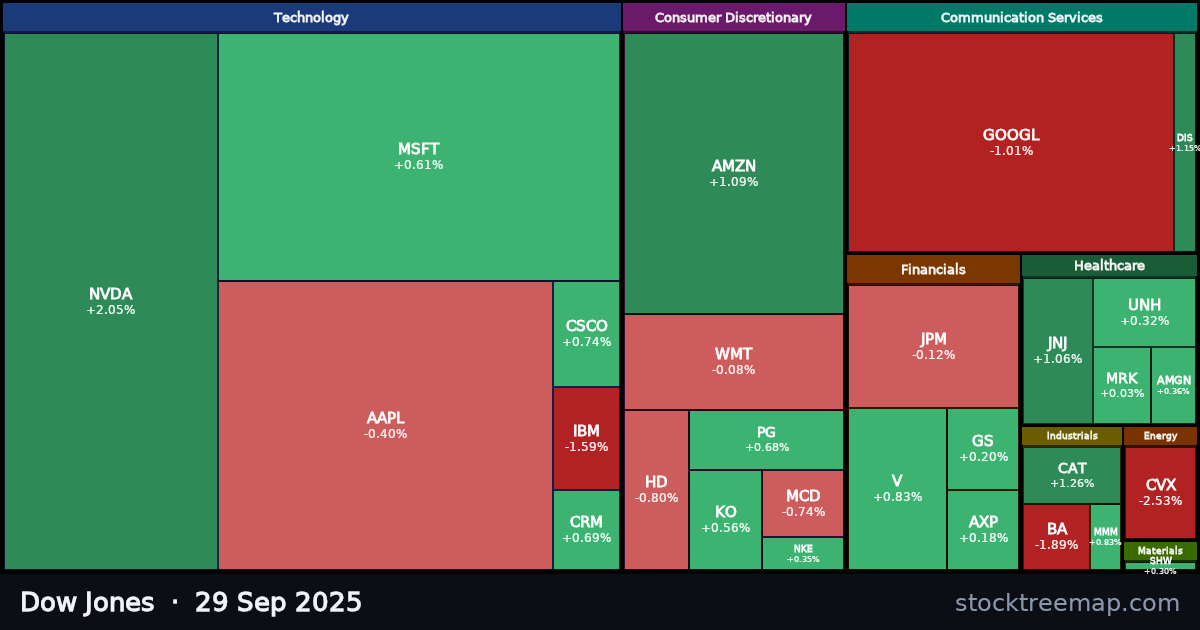 Dow Jones treemap for Monday, 29 September 2025: each company sized by market capitalisation and coloured by its move that day