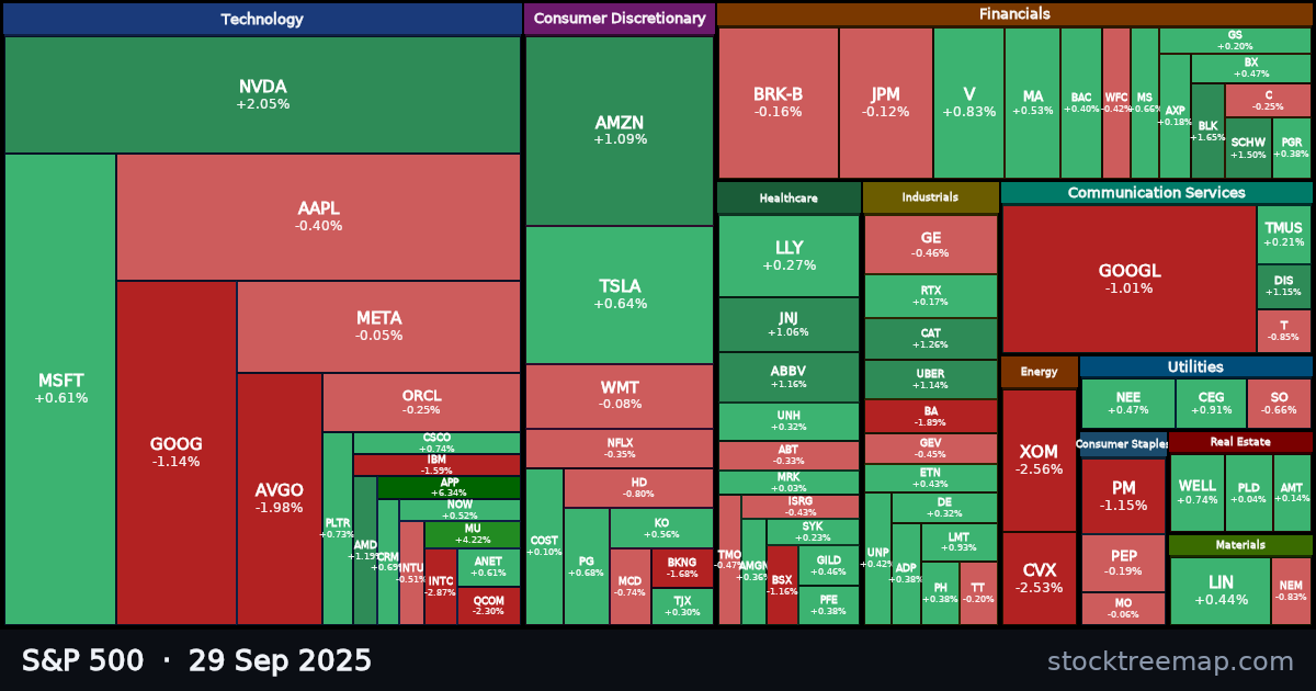 S&P 500 treemap for Monday, 29 September 2025: each company sized by market capitalisation and coloured by its move that day