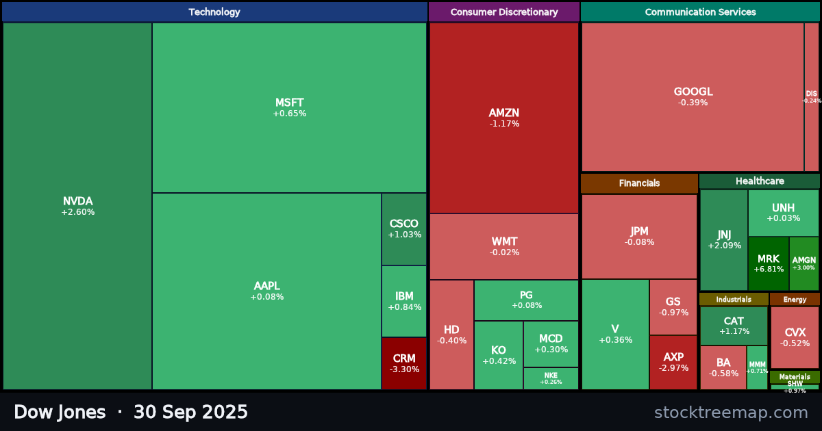 Dow Jones treemap for Tuesday, 30 September 2025: each company sized by market capitalisation and coloured by its move that day