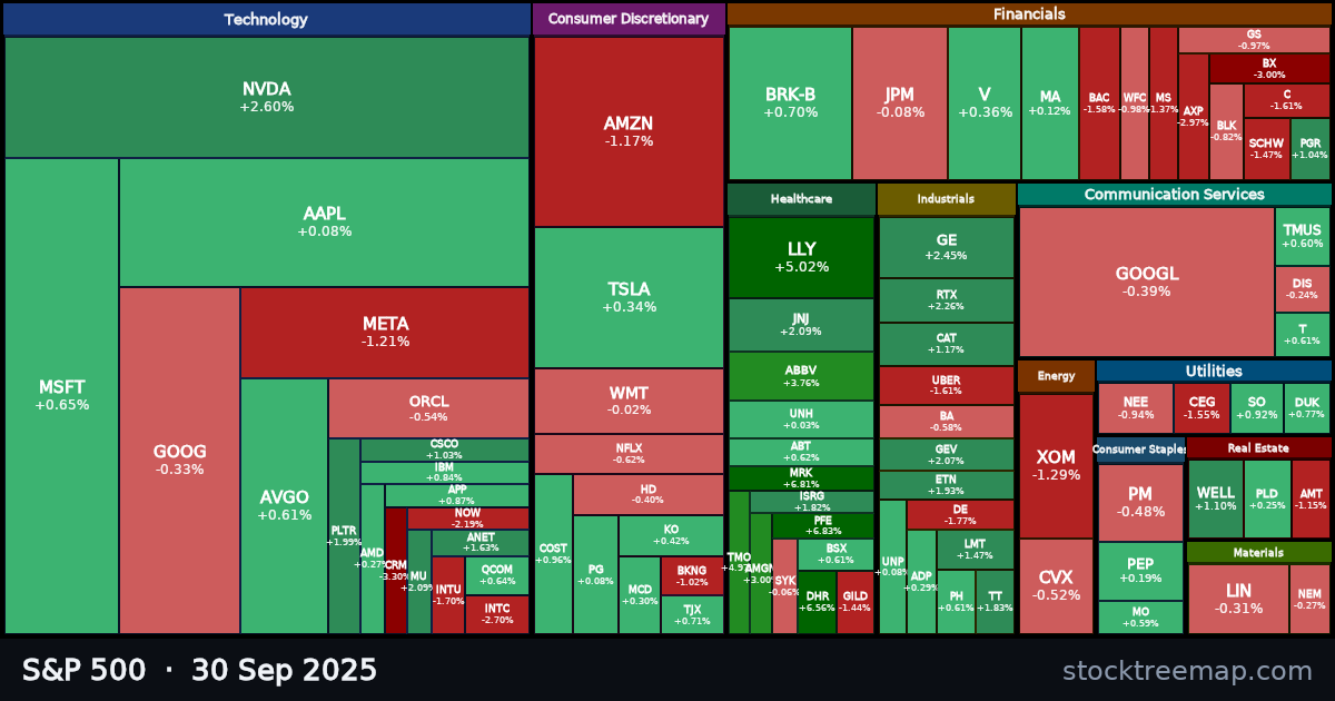 S&P 500 treemap for Tuesday, 30 September 2025: each company sized by market capitalisation and coloured by its move that day