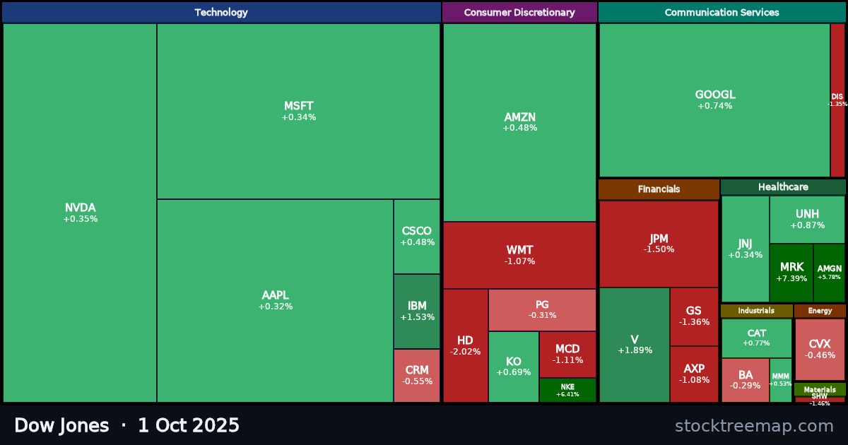 Dow Jones treemap for Wednesday, 1 October 2025: each company sized by market capitalisation and coloured by its move that day
