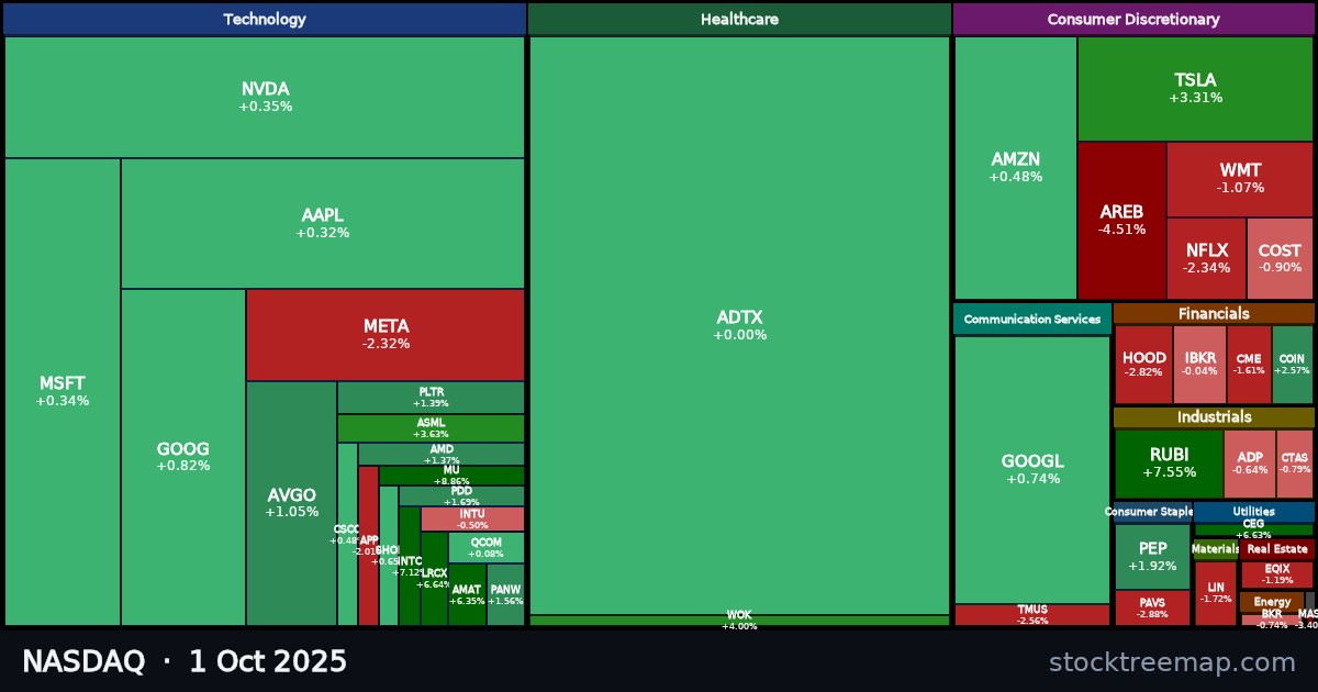 NASDAQ treemap for Wednesday, 1 October 2025: each company sized by market capitalisation and coloured by its move that day