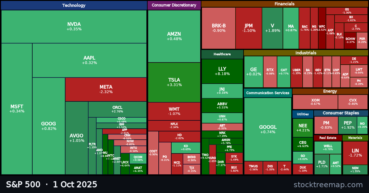 S&P 500 treemap for Wednesday, 1 October 2025: each company sized by market capitalisation and coloured by its move that day
