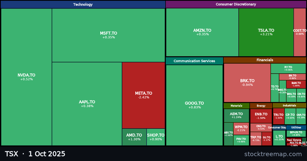 TSX treemap for Wednesday, 1 October 2025: each company sized by market capitalisation and coloured by its move that day