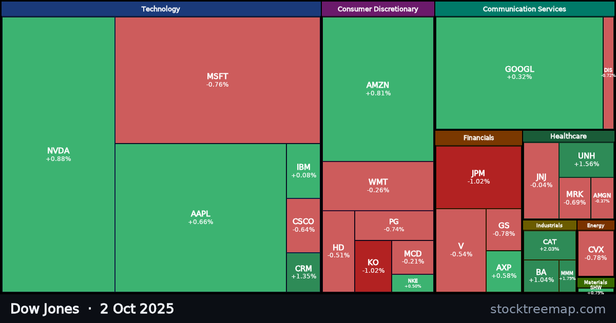 Dow Jones treemap for Thursday, 2 October 2025: each company sized by market capitalisation and coloured by its move that day