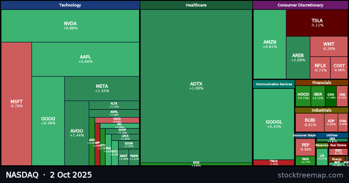 NASDAQ treemap for Thursday, 2 October 2025: each company sized by market capitalisation and coloured by its move that day