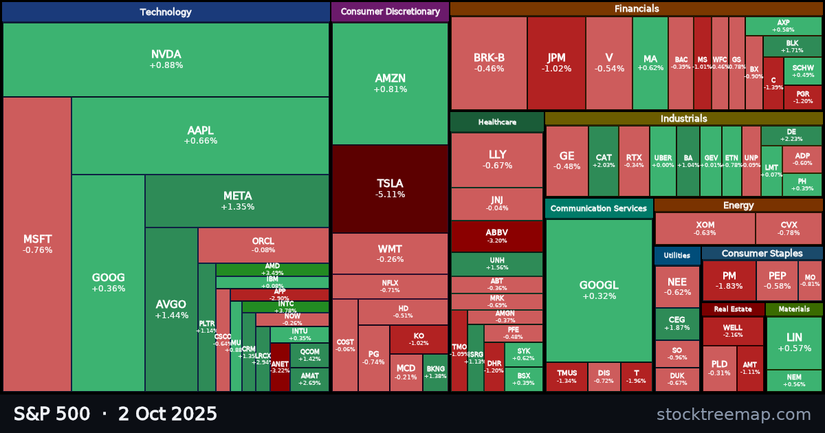 S&P 500 treemap for Thursday, 2 October 2025: each company sized by market capitalisation and coloured by its move that day