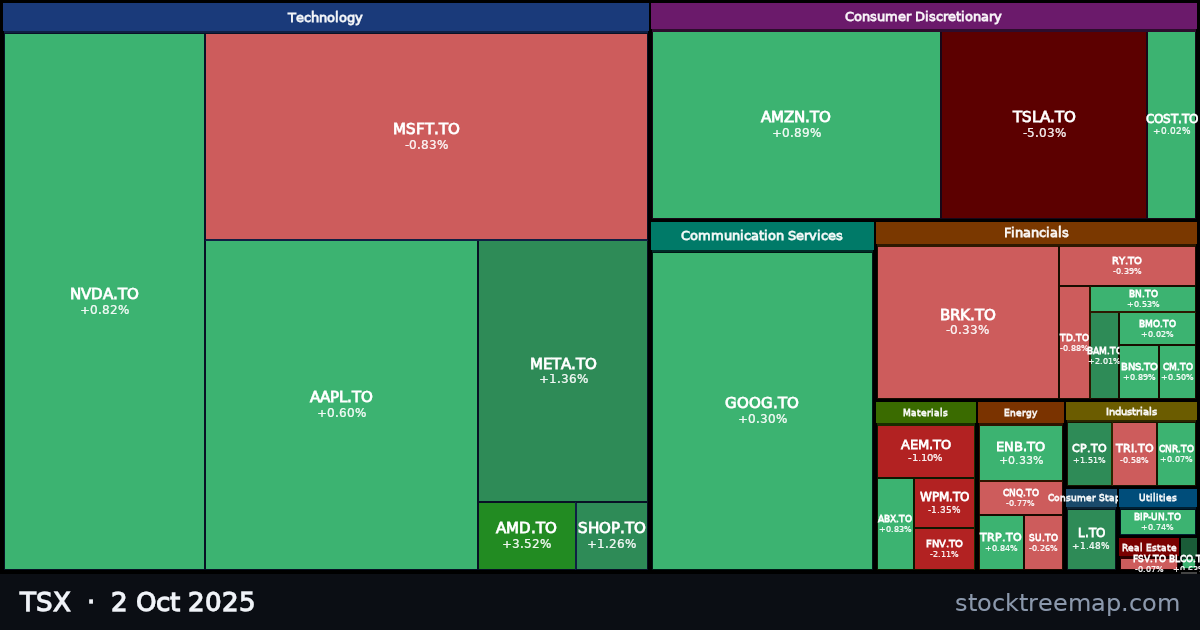 TSX treemap for Thursday, 2 October 2025: each company sized by market capitalisation and coloured by its move that day
