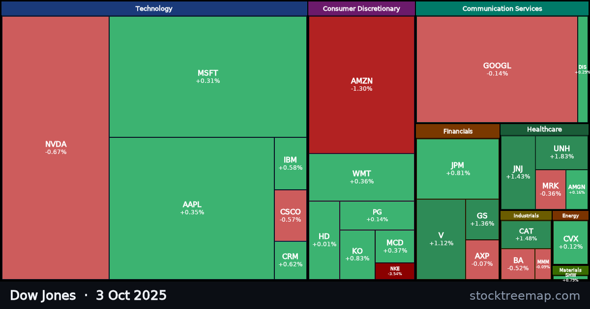 Dow Jones treemap for Friday, 3 October 2025: each company sized by market capitalisation and coloured by its move that day