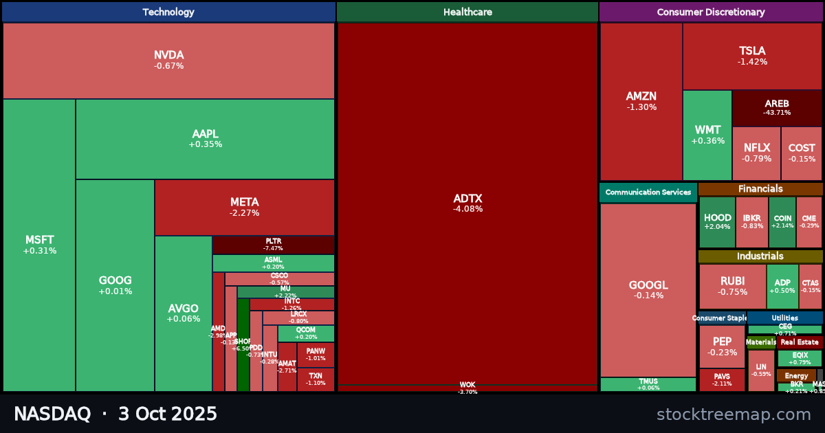 NASDAQ treemap for Friday, 3 October 2025: each company sized by market capitalisation and coloured by its move that day