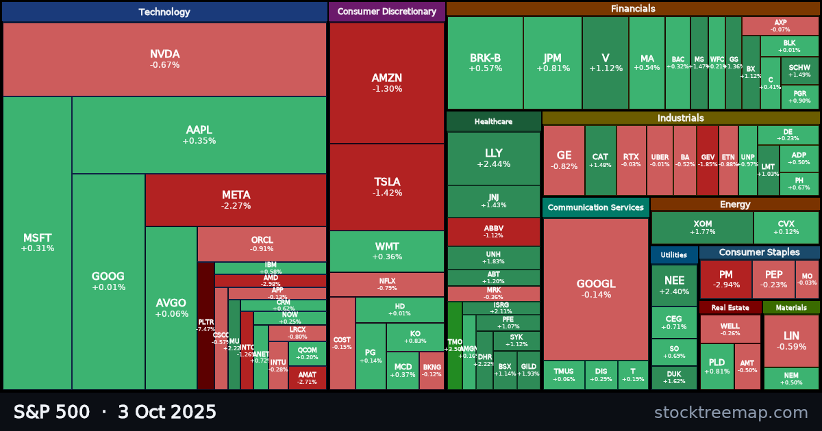 S&P 500 treemap for Friday, 3 October 2025: each company sized by market capitalisation and coloured by its move that day