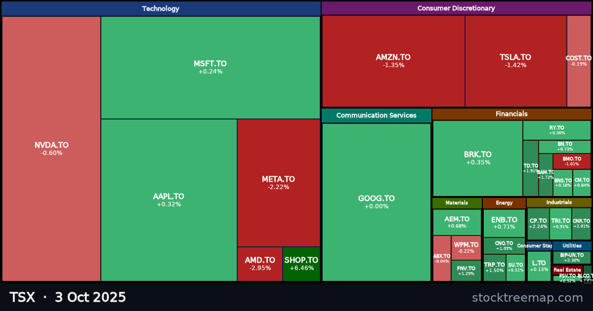 TSX treemap for Friday, 3 October 2025: each company sized by market capitalisation and coloured by its move that day