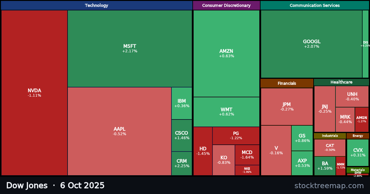 Dow Jones treemap for Monday, 6 October 2025: each company sized by market capitalisation and coloured by its move that day