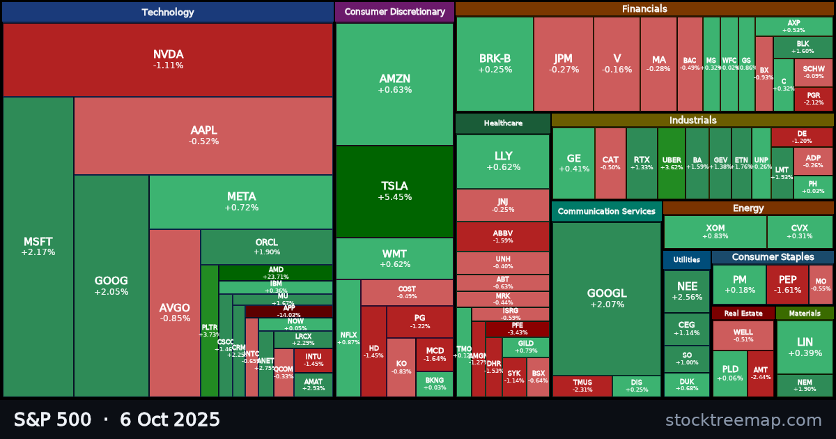 S&P 500 treemap for Monday, 6 October 2025: each company sized by market capitalisation and coloured by its move that day