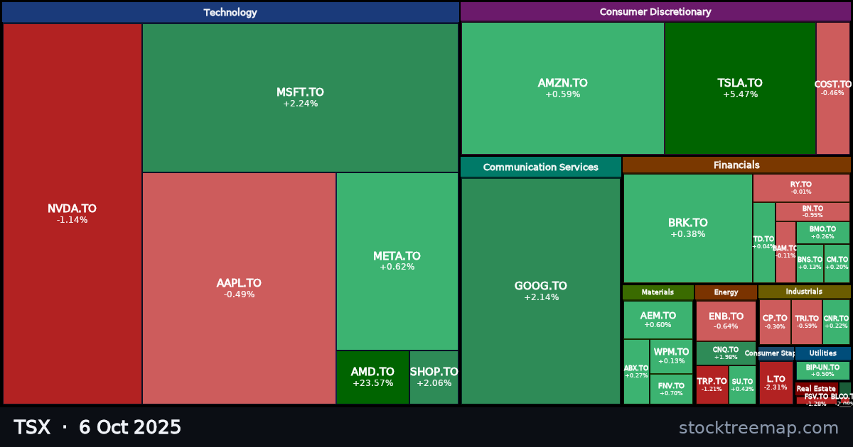 TSX treemap for Monday, 6 October 2025: each company sized by market capitalisation and coloured by its move that day