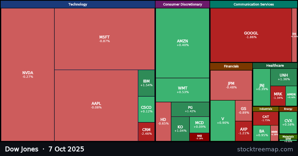 Dow Jones treemap for Tuesday, 7 October 2025: each company sized by market capitalisation and coloured by its move that day