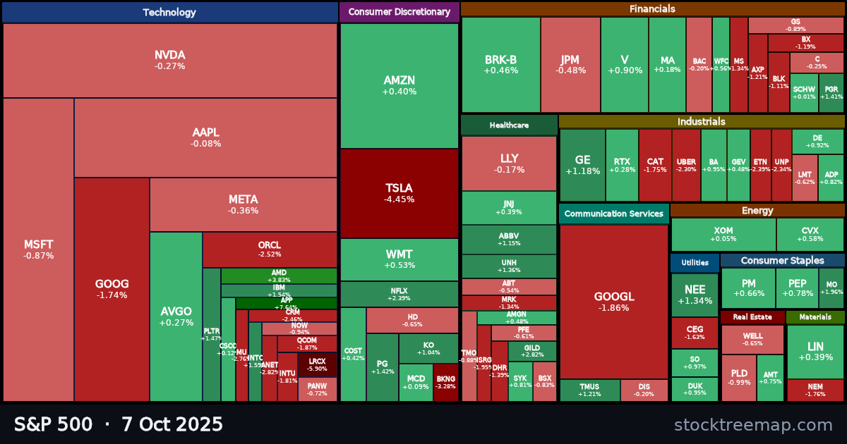S&P 500 treemap for Tuesday, 7 October 2025: each company sized by market capitalisation and coloured by its move that day