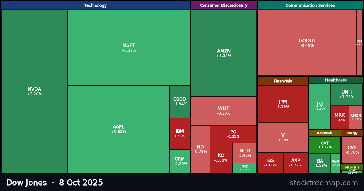 Dow Jones treemap for Wednesday, 8 October 2025: each company sized by market capitalisation and coloured by its move that day