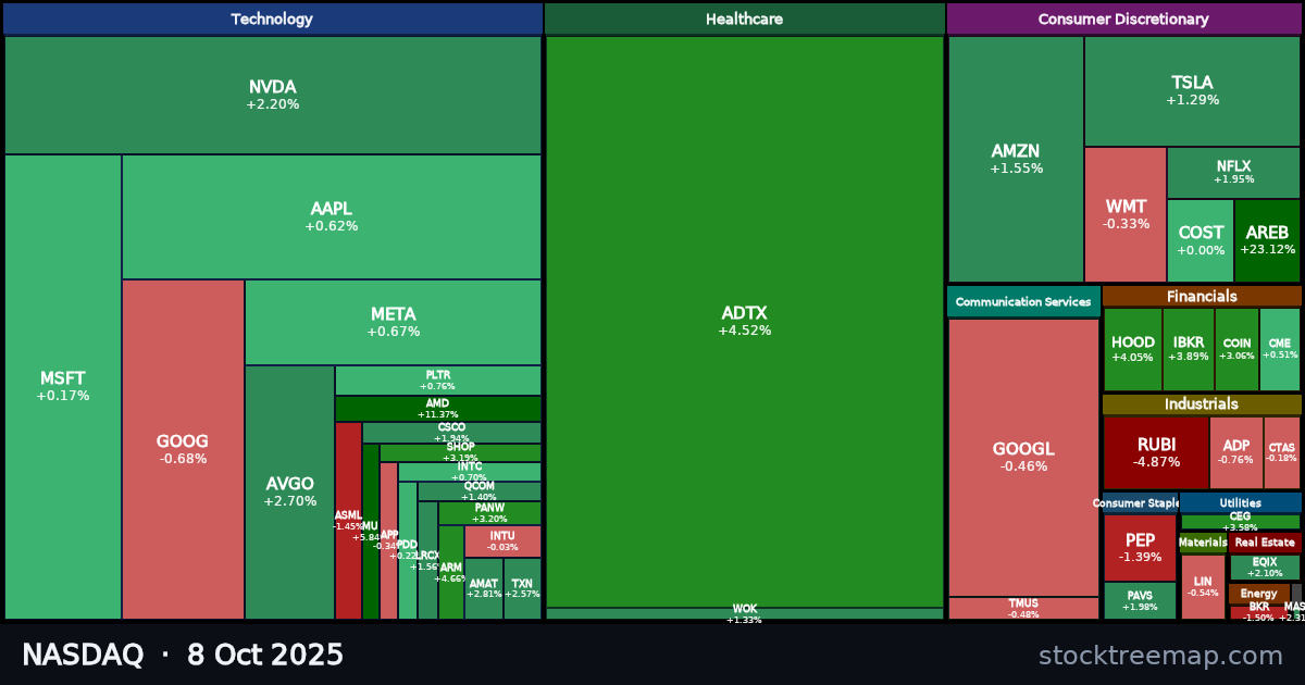 NASDAQ treemap for Wednesday, 8 October 2025: each company sized by market capitalisation and coloured by its move that day
