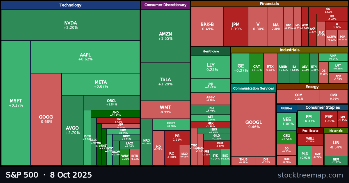 S&P 500 treemap for Wednesday, 8 October 2025: each company sized by market capitalisation and coloured by its move that day