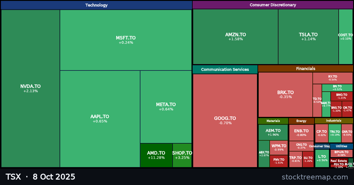 TSX treemap for Wednesday, 8 October 2025: each company sized by market capitalisation and coloured by its move that day