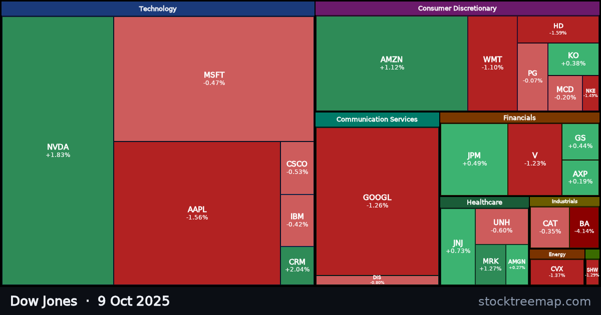 Dow Jones treemap for Thursday, 9 October 2025: each company sized by market capitalisation and coloured by its move that day