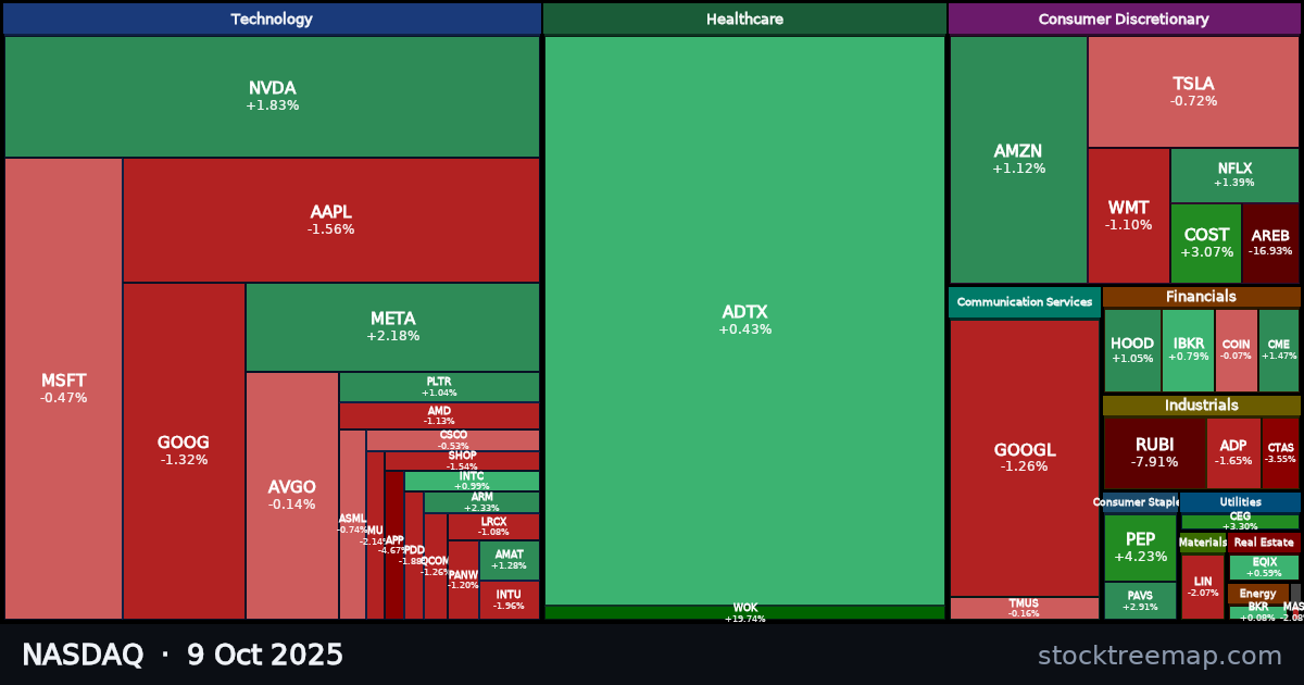 NASDAQ treemap for Thursday, 9 October 2025: each company sized by market capitalisation and coloured by its move that day