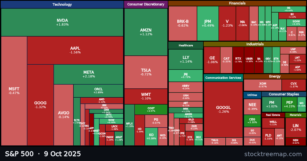 S&P 500 treemap for Thursday, 9 October 2025: each company sized by market capitalisation and coloured by its move that day